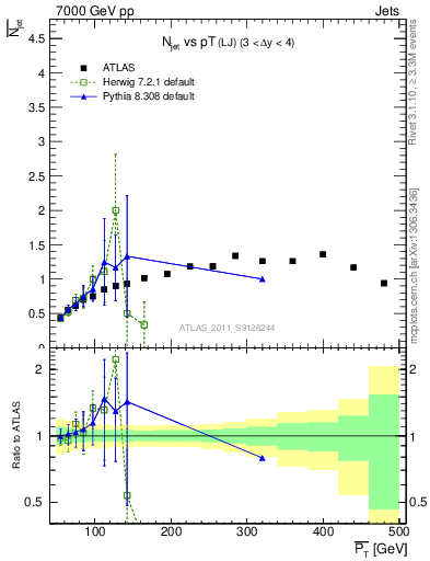 Plot of njets-vs-pt-lj in 7000 GeV pp collisions