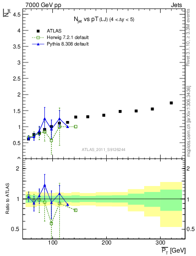 Plot of njets-vs-pt-lj in 7000 GeV pp collisions