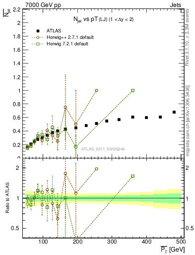 Plot of njets-vs-pt-lj in 7000 GeV pp collisions