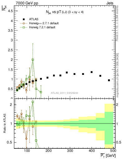 Plot of njets-vs-pt-lj in 7000 GeV pp collisions