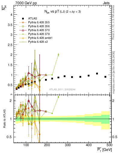 Plot of njets-vs-pt-lj in 7000 GeV pp collisions