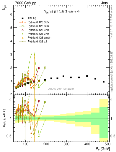 Plot of njets-vs-pt-lj in 7000 GeV pp collisions