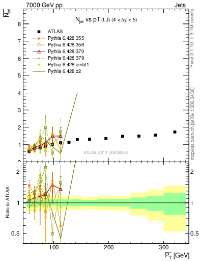 Plot of njets-vs-pt-lj in 7000 GeV pp collisions