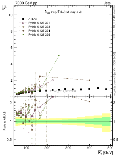 Plot of njets-vs-pt-lj in 7000 GeV pp collisions