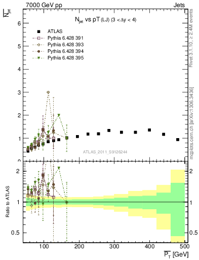 Plot of njets-vs-pt-lj in 7000 GeV pp collisions