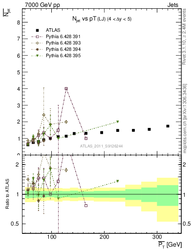 Plot of njets-vs-pt-lj in 7000 GeV pp collisions