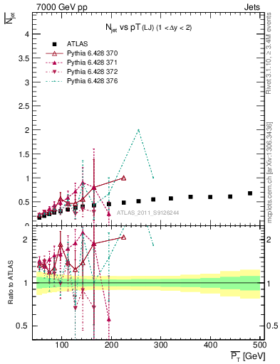 Plot of njets-vs-pt-lj in 7000 GeV pp collisions