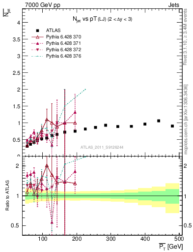 Plot of njets-vs-pt-lj in 7000 GeV pp collisions