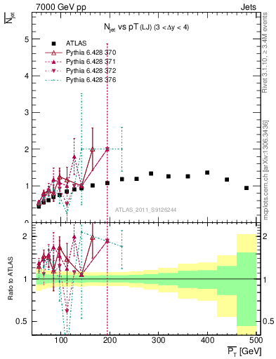 Plot of njets-vs-pt-lj in 7000 GeV pp collisions