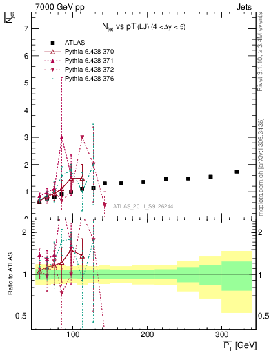 Plot of njets-vs-pt-lj in 7000 GeV pp collisions