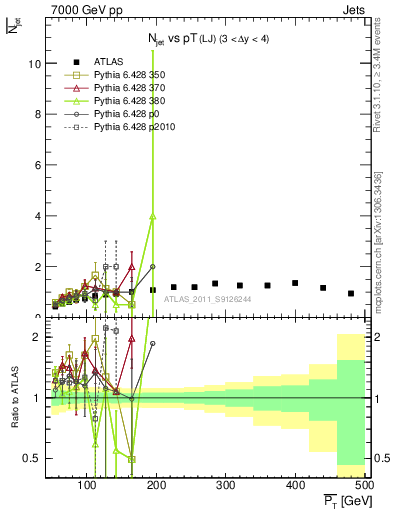 Plot of njets-vs-pt-lj in 7000 GeV pp collisions