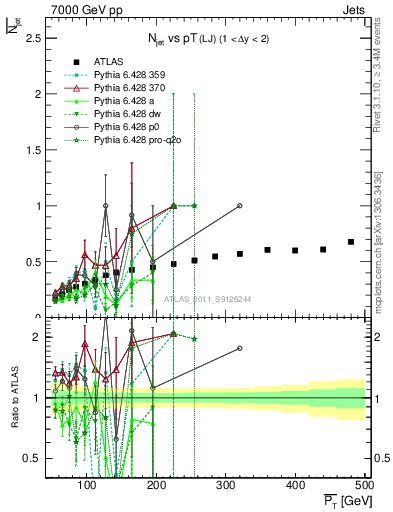 Plot of njets-vs-pt-lj in 7000 GeV pp collisions