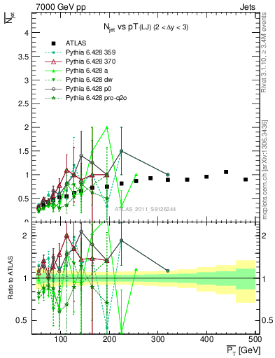 Plot of njets-vs-pt-lj in 7000 GeV pp collisions