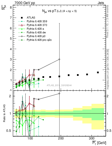 Plot of njets-vs-pt-lj in 7000 GeV pp collisions