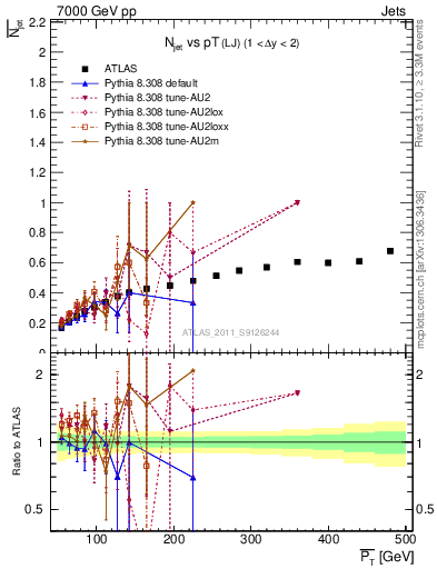 Plot of njets-vs-pt-lj in 7000 GeV pp collisions