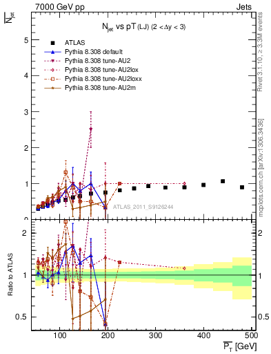 Plot of njets-vs-pt-lj in 7000 GeV pp collisions