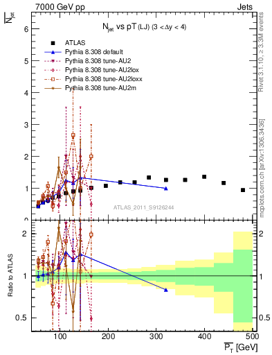 Plot of njets-vs-pt-lj in 7000 GeV pp collisions