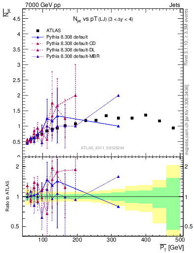 Plot of njets-vs-pt-lj in 7000 GeV pp collisions