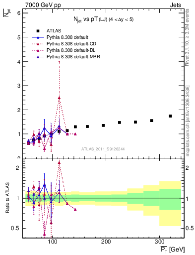 Plot of njets-vs-pt-lj in 7000 GeV pp collisions