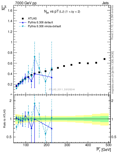 Plot of njets-vs-pt-lj in 7000 GeV pp collisions