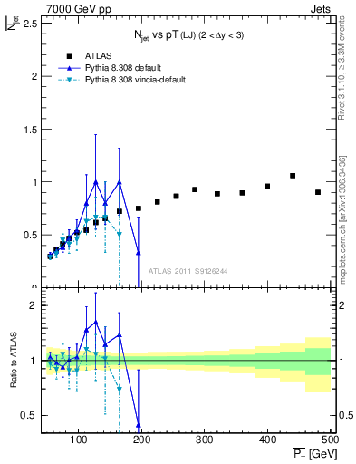 Plot of njets-vs-pt-lj in 7000 GeV pp collisions