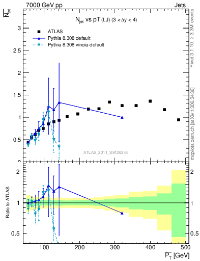 Plot of njets-vs-pt-lj in 7000 GeV pp collisions