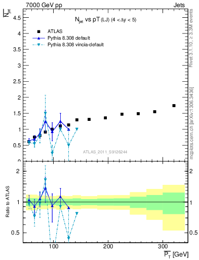 Plot of njets-vs-pt-lj in 7000 GeV pp collisions