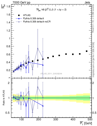 Plot of njets-vs-pt-lj in 7000 GeV pp collisions