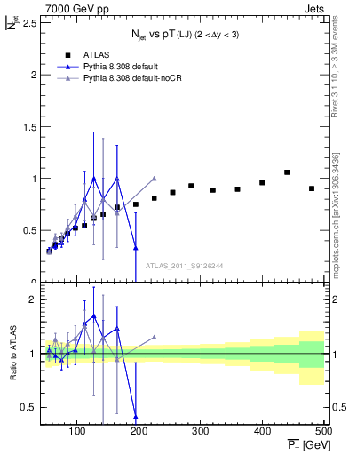 Plot of njets-vs-pt-lj in 7000 GeV pp collisions