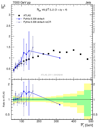 Plot of njets-vs-pt-lj in 7000 GeV pp collisions