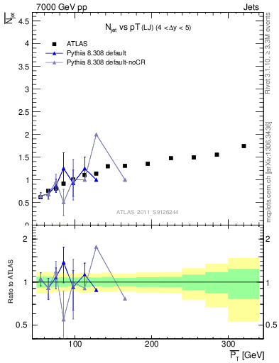 Plot of njets-vs-pt-lj in 7000 GeV pp collisions