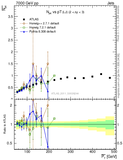 Plot of njets-vs-pt-lj in 7000 GeV pp collisions