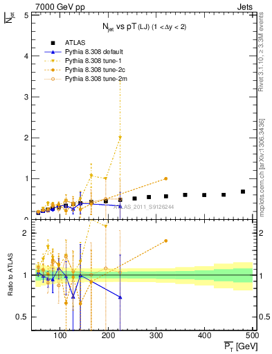 Plot of njets-vs-pt-lj in 7000 GeV pp collisions