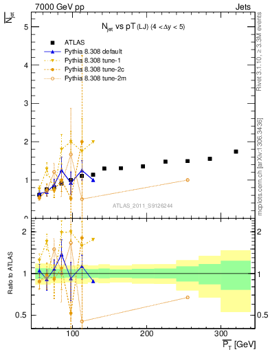 Plot of njets-vs-pt-lj in 7000 GeV pp collisions