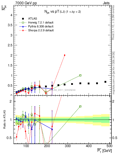 Plot of njets-vs-pt-lj in 7000 GeV pp collisions