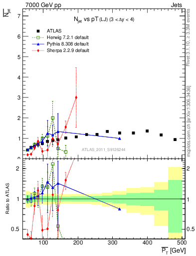 Plot of njets-vs-pt-lj in 7000 GeV pp collisions