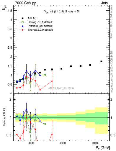 Plot of njets-vs-pt-lj in 7000 GeV pp collisions