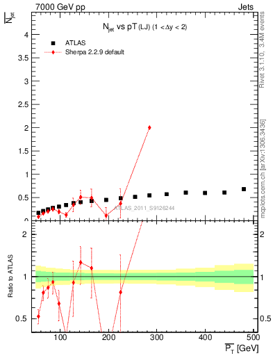 Plot of njets-vs-pt-lj in 7000 GeV pp collisions