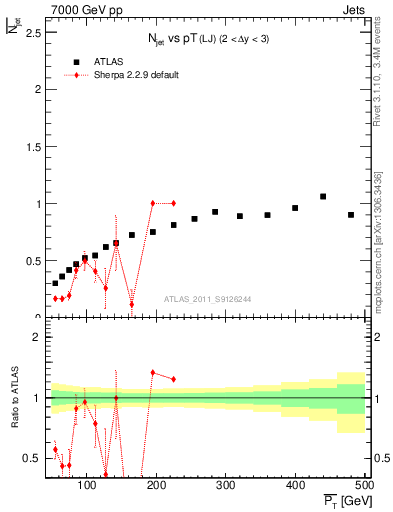 Plot of njets-vs-pt-lj in 7000 GeV pp collisions