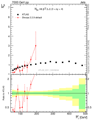 Plot of njets-vs-pt-lj in 7000 GeV pp collisions