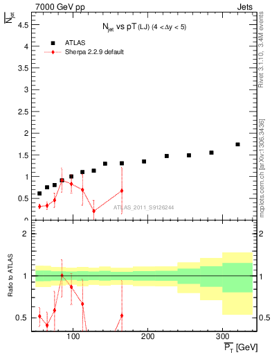 Plot of njets-vs-pt-lj in 7000 GeV pp collisions