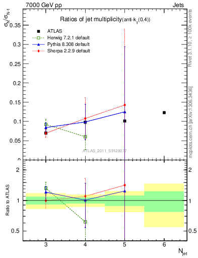 Plot of njetsR in 7000 GeV pp collisions