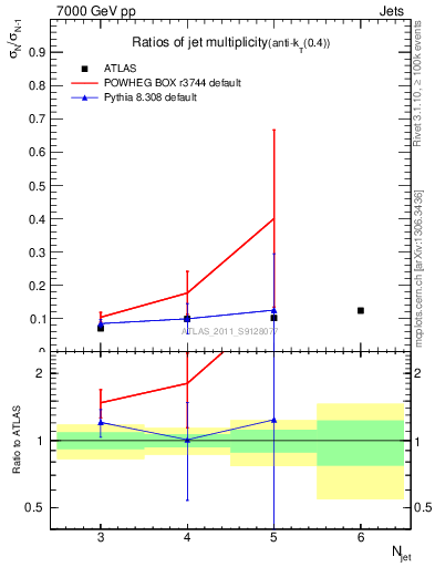 Plot of njetsR in 7000 GeV pp collisions