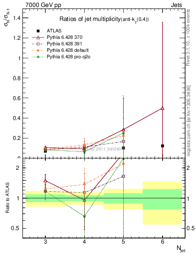 Plot of njetsR in 7000 GeV pp collisions