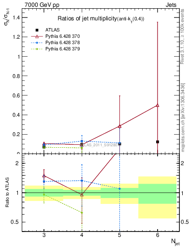 Plot of njetsR in 7000 GeV pp collisions