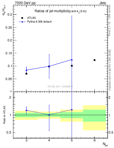 Plot of njetsR in 7000 GeV pp collisions