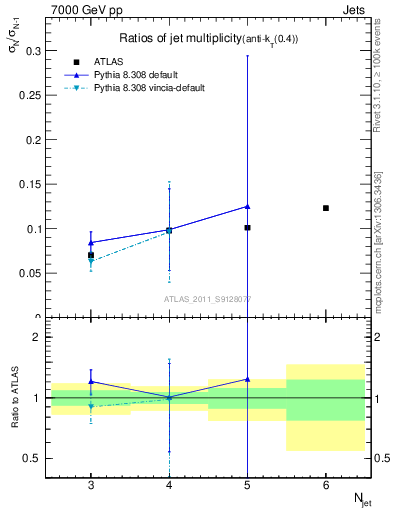 Plot of njetsR in 7000 GeV pp collisions