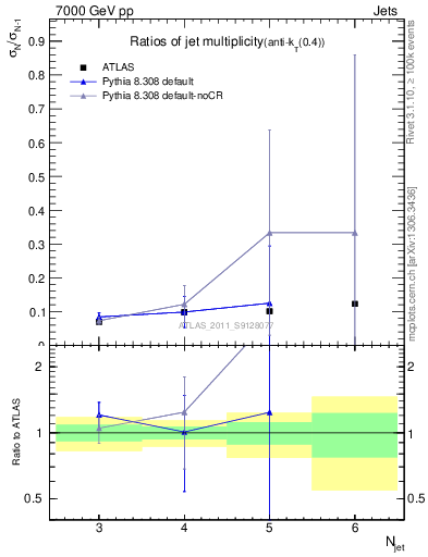 Plot of njetsR in 7000 GeV pp collisions