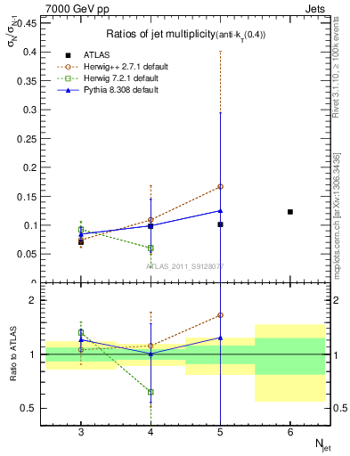 Plot of njetsR in 7000 GeV pp collisions