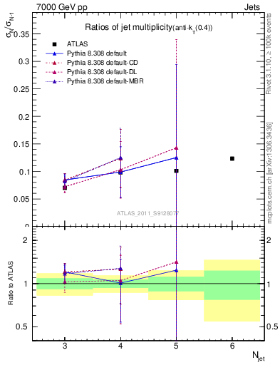 Plot of njetsR in 7000 GeV pp collisions